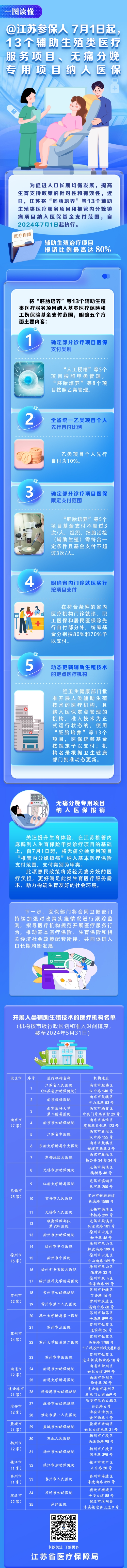 @江蘇參保人 7月1日起13個輔助生殖類醫療服務項目、無痛分娩專用項目納入醫保.jpg