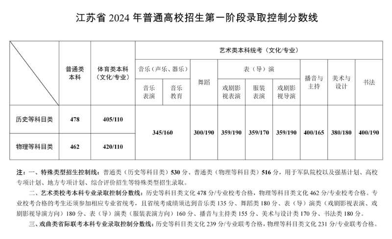 江蘇省2024普通高校招生第一階段省錄取控制分數線.png